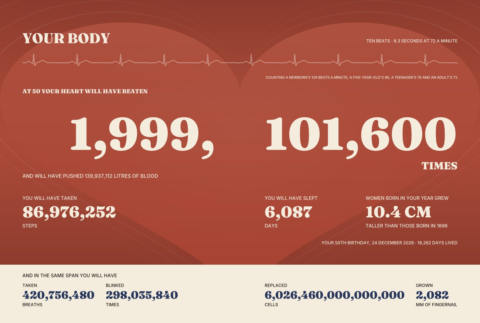 Your Body, on a brick-red ground: at 50 your heart will have beaten 1,999,101,600 times.
