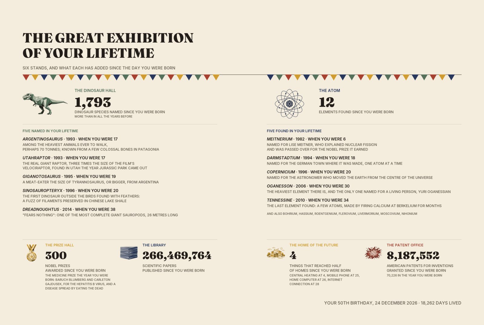 The Great Exhibition of Your Lifetime: six stands with bunting, counting dinosaurs named, elements found, Nobel prizes and patents since the birth day.