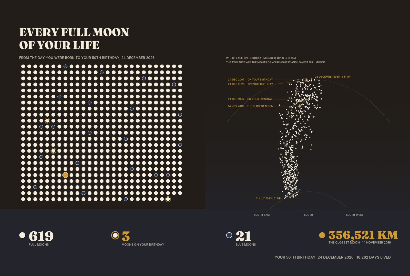 Every Full Moon of Your Life: a dark field of hundreds of small moons in rows, one for every full moon since the birth day, beside the arcs they drew across the sky.