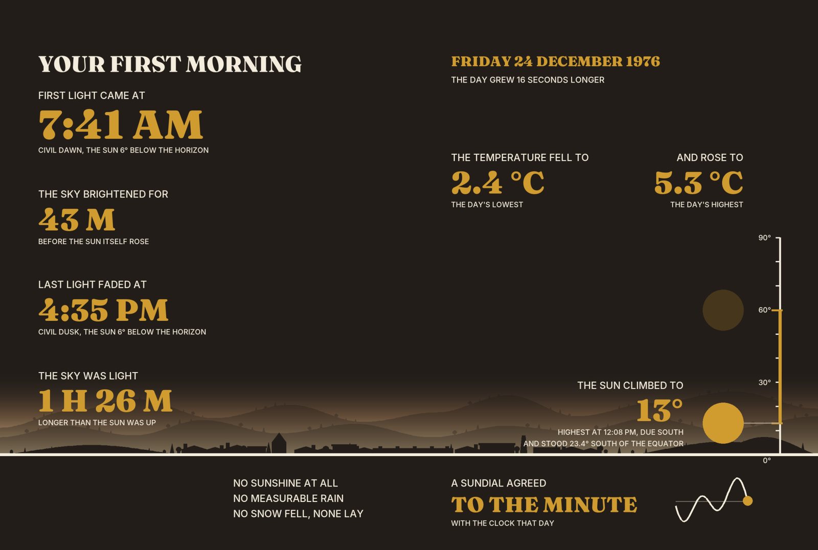Your First Morning: first light at 7:41 am, the temperature falling to 2.4 degrees and rising to 5.3, the sky light for one hour twenty-six minutes longer than the sun was up.
