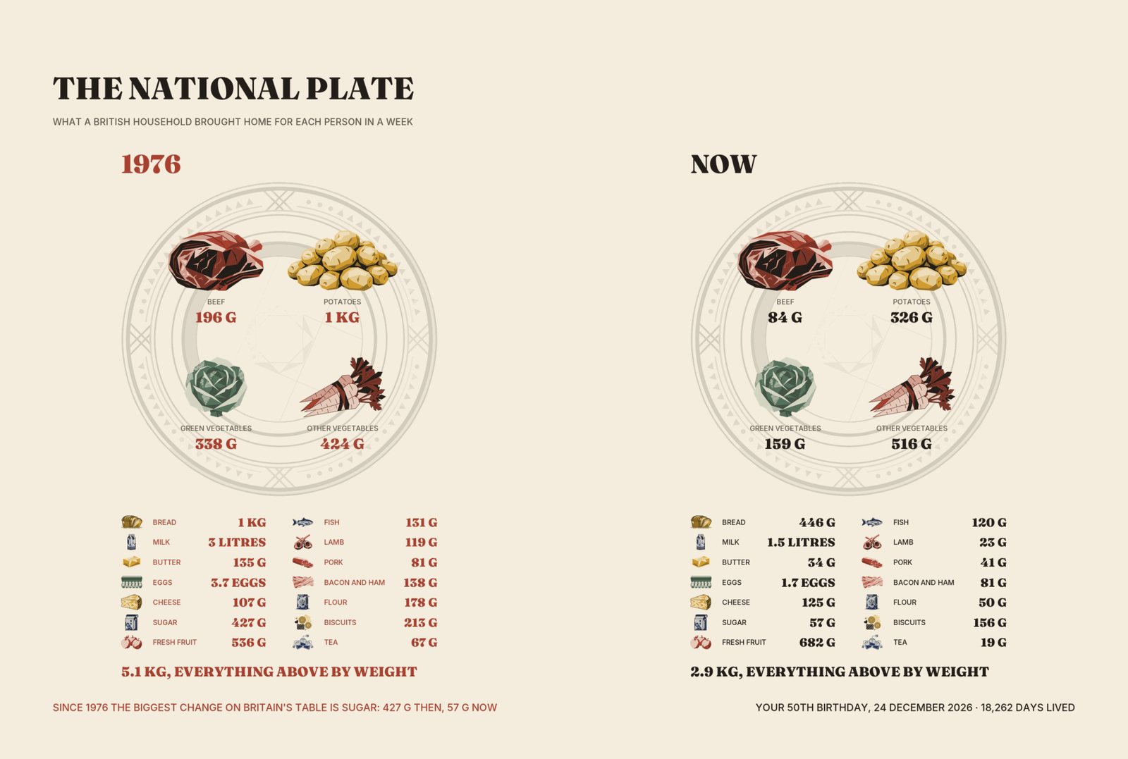 The National Plate: two dinner plates, 1976 and now, with the weekly household shopping per person weighed out in grams.