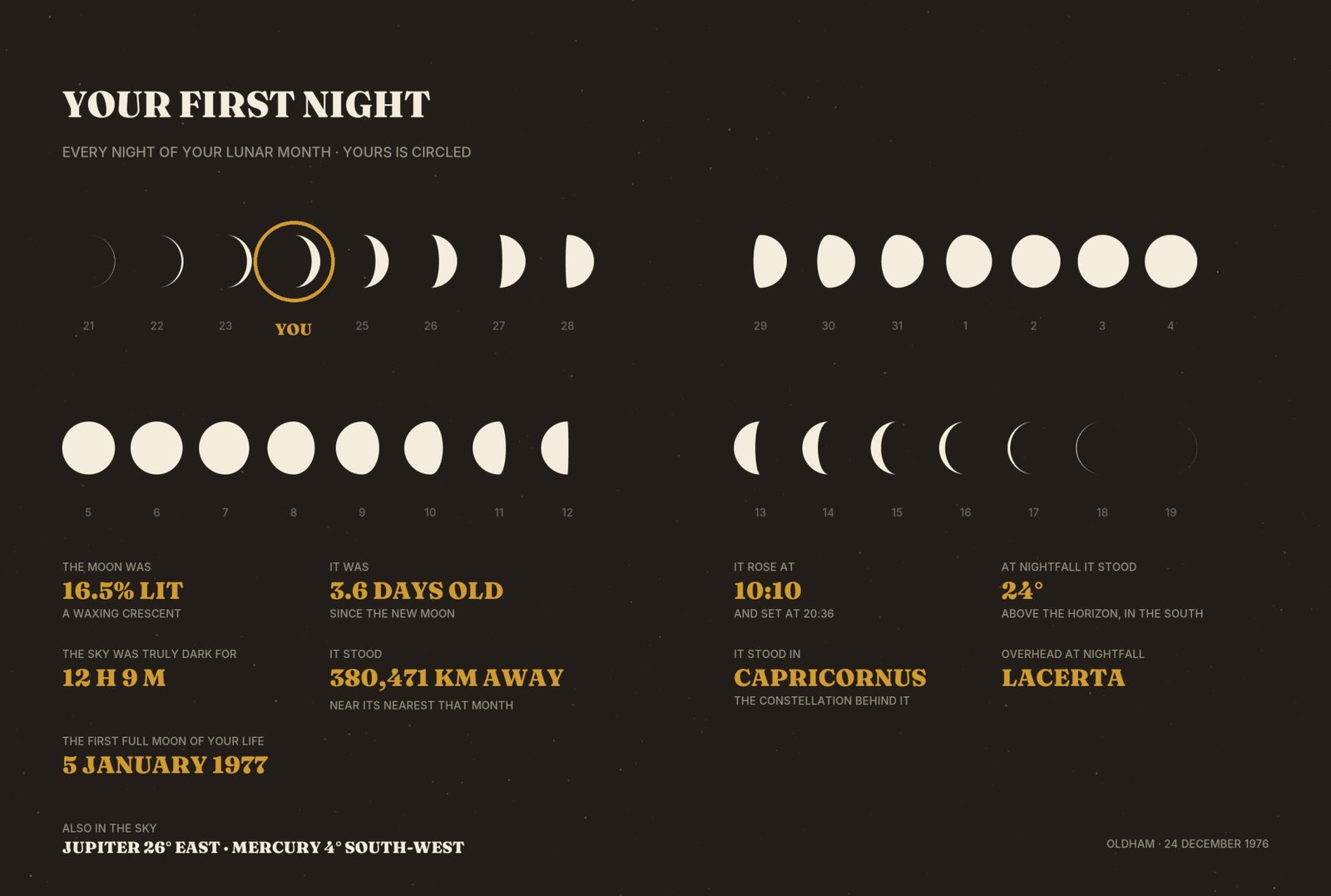 Your First Night: every night of the lunar month as a row of moons with the birth night circled, and the moon's own figures that night.