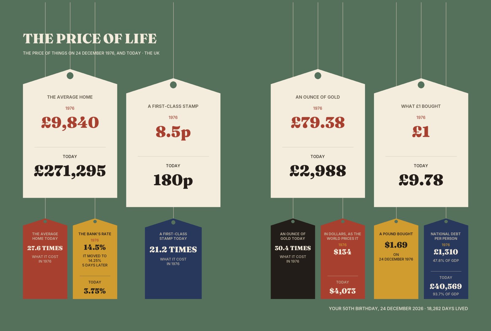 The Price of Life: price tags for the average home, a first-class stamp, an ounce of gold and what one pound bought, in 1976 and today.