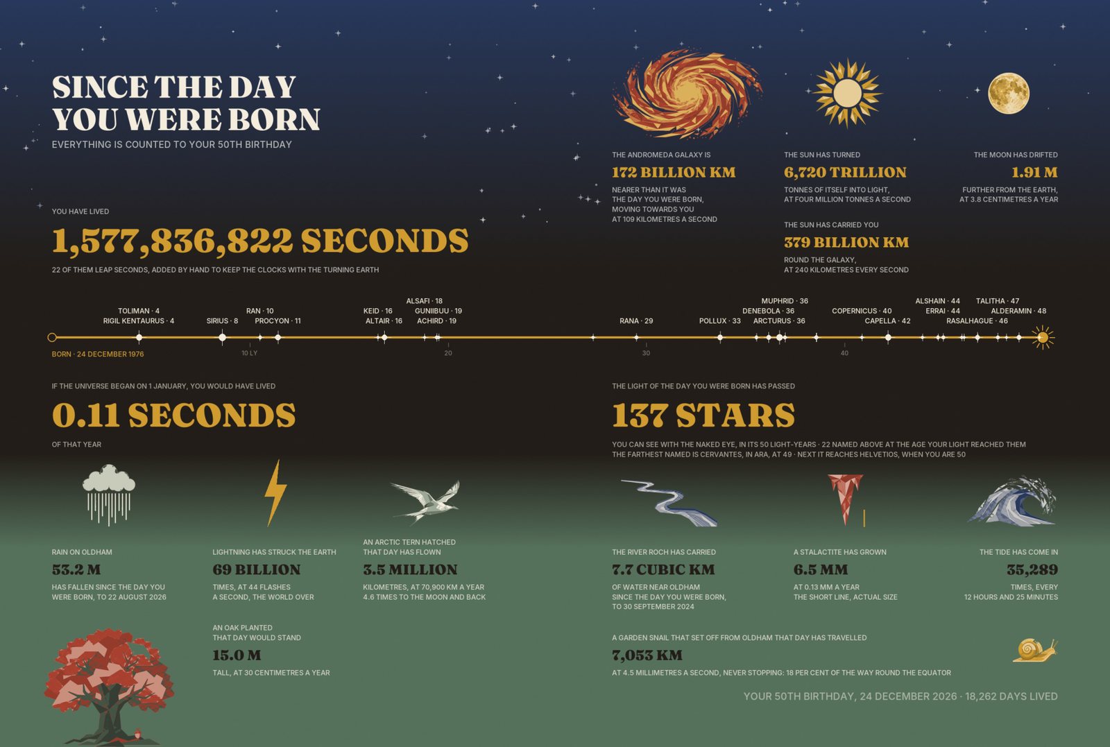 Since the Day You Were Born: 1,577,836,822 seconds lived, the stars whose light has arrived in that time, and the rain that fell on Oldham.